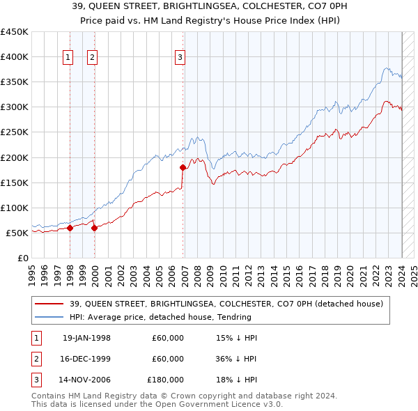 39, QUEEN STREET, BRIGHTLINGSEA, COLCHESTER, CO7 0PH: Price paid vs HM Land Registry's House Price Index
