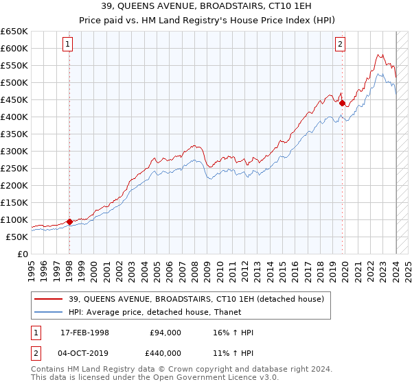 39, QUEENS AVENUE, BROADSTAIRS, CT10 1EH: Price paid vs HM Land Registry's House Price Index