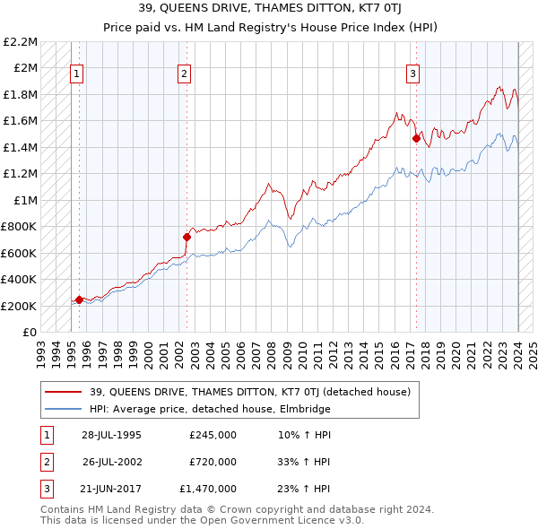 39, QUEENS DRIVE, THAMES DITTON, KT7 0TJ: Price paid vs HM Land Registry's House Price Index