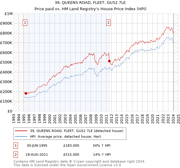 39, QUEENS ROAD, FLEET, GU52 7LE: Price paid vs HM Land Registry's House Price Index
