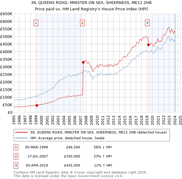 39, QUEENS ROAD, MINSTER ON SEA, SHEERNESS, ME12 2HB: Price paid vs HM Land Registry's House Price Index