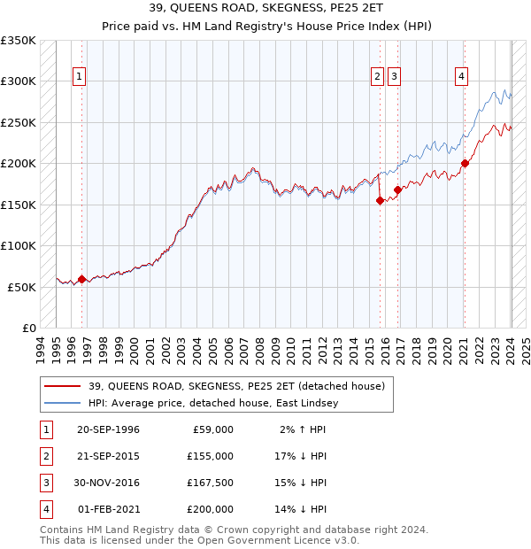 39, QUEENS ROAD, SKEGNESS, PE25 2ET: Price paid vs HM Land Registry's House Price Index
