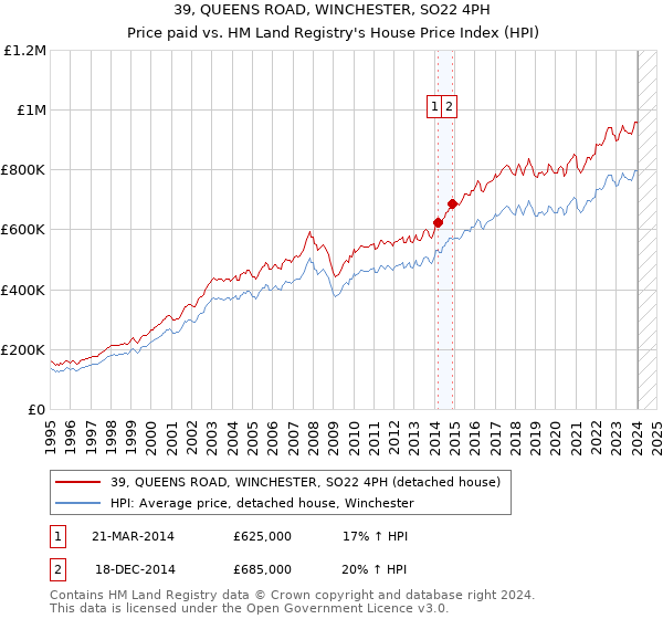 39, QUEENS ROAD, WINCHESTER, SO22 4PH: Price paid vs HM Land Registry's House Price Index