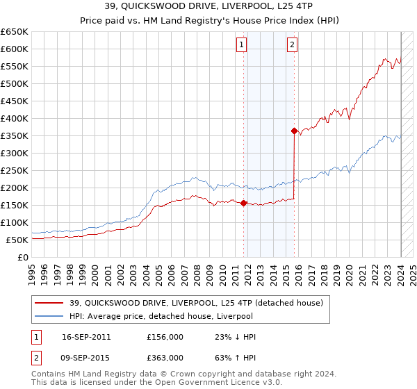 39, QUICKSWOOD DRIVE, LIVERPOOL, L25 4TP: Price paid vs HM Land Registry's House Price Index