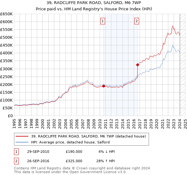 39, RADCLIFFE PARK ROAD, SALFORD, M6 7WP: Price paid vs HM Land Registry's House Price Index