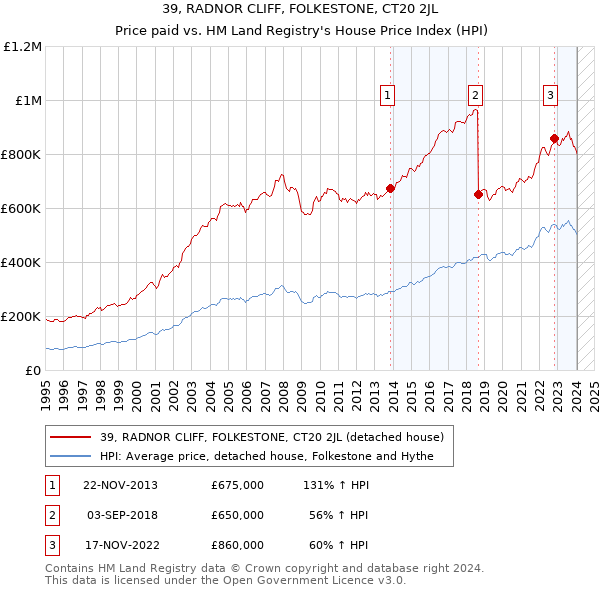 39, RADNOR CLIFF, FOLKESTONE, CT20 2JL: Price paid vs HM Land Registry's House Price Index