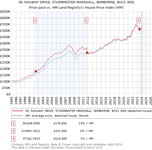 39, RAILWAY DRIVE, STURMINSTER MARSHALL, WIMBORNE, BH21 4DQ: Price paid vs HM Land Registry's House Price Index