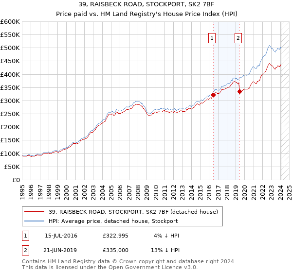 39, RAISBECK ROAD, STOCKPORT, SK2 7BF: Price paid vs HM Land Registry's House Price Index