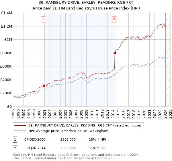 39, RAMSBURY DRIVE, EARLEY, READING, RG6 7RT: Price paid vs HM Land Registry's House Price Index