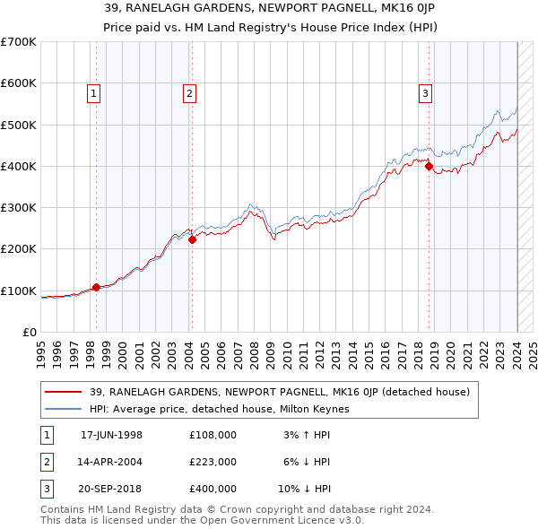 39, RANELAGH GARDENS, NEWPORT PAGNELL, MK16 0JP: Price paid vs HM Land Registry's House Price Index
