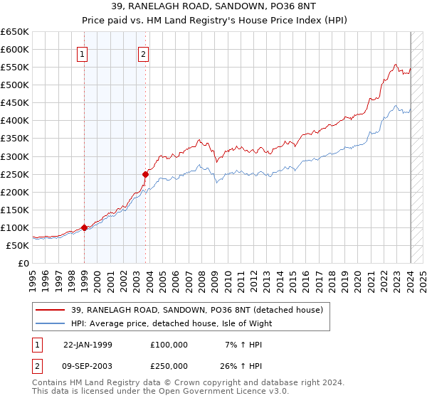 39, RANELAGH ROAD, SANDOWN, PO36 8NT: Price paid vs HM Land Registry's House Price Index