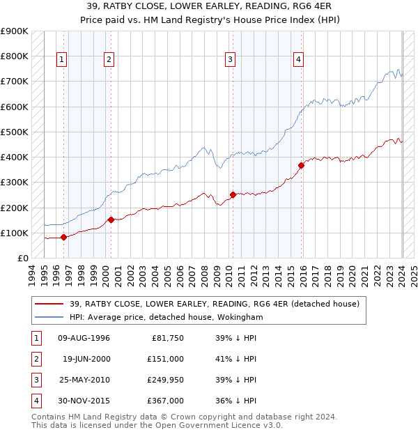 39, RATBY CLOSE, LOWER EARLEY, READING, RG6 4ER: Price paid vs HM Land Registry's House Price Index