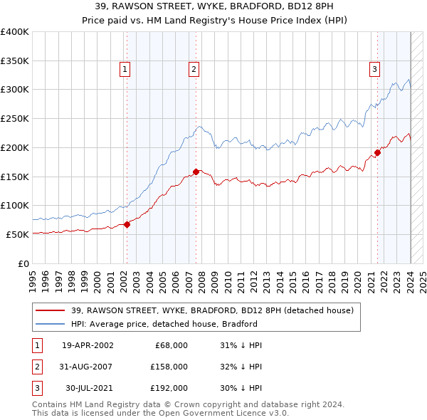 39, RAWSON STREET, WYKE, BRADFORD, BD12 8PH: Price paid vs HM Land Registry's House Price Index
