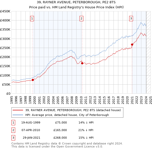 39, RAYNER AVENUE, PETERBOROUGH, PE2 8TS: Price paid vs HM Land Registry's House Price Index