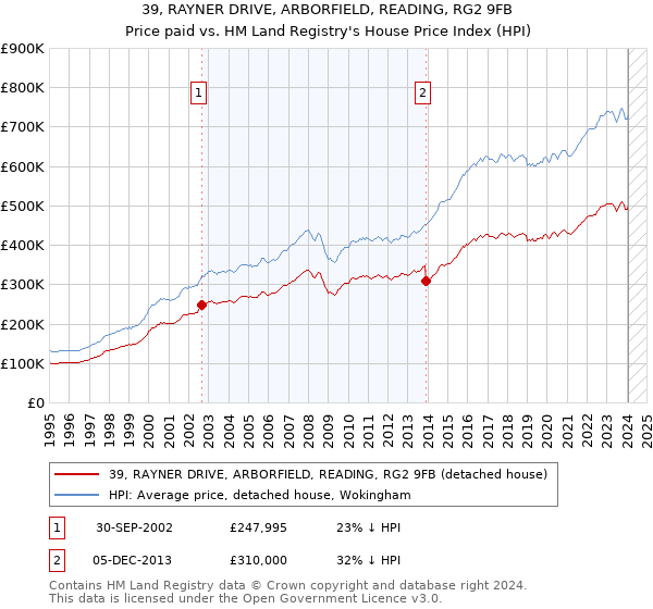 39, RAYNER DRIVE, ARBORFIELD, READING, RG2 9FB: Price paid vs HM Land Registry's House Price Index
