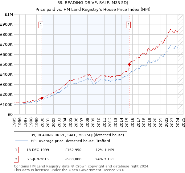 39, READING DRIVE, SALE, M33 5DJ: Price paid vs HM Land Registry's House Price Index