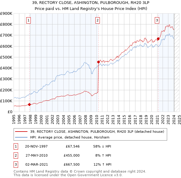 39, RECTORY CLOSE, ASHINGTON, PULBOROUGH, RH20 3LP: Price paid vs HM Land Registry's House Price Index