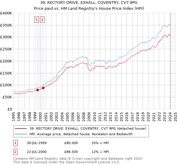 39, RECTORY DRIVE, EXHALL, COVENTRY, CV7 9PG: Price paid vs HM Land Registry's House Price Index