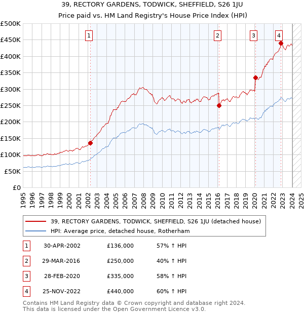 39, RECTORY GARDENS, TODWICK, SHEFFIELD, S26 1JU: Price paid vs HM Land Registry's House Price Index