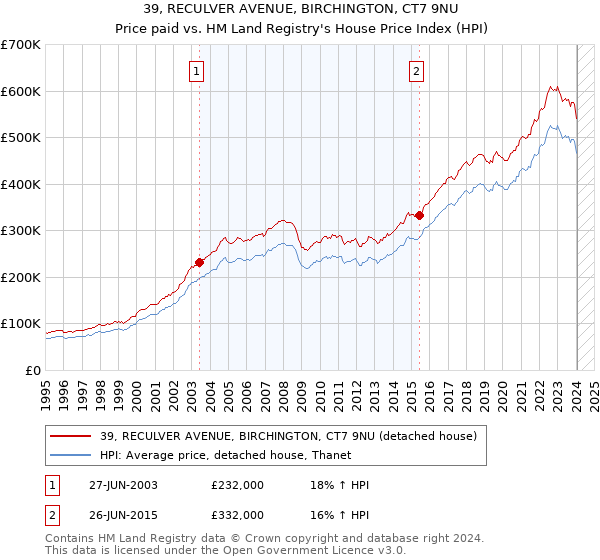 39, RECULVER AVENUE, BIRCHINGTON, CT7 9NU: Price paid vs HM Land Registry's House Price Index