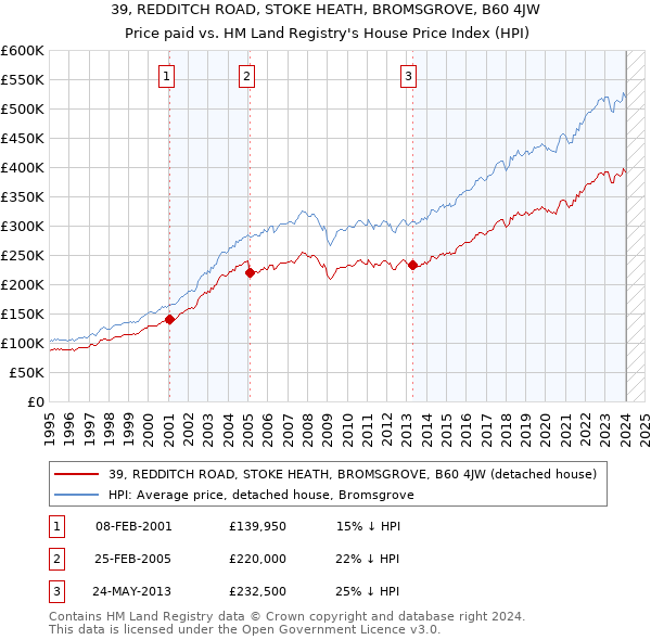 39, REDDITCH ROAD, STOKE HEATH, BROMSGROVE, B60 4JW: Price paid vs HM Land Registry's House Price Index