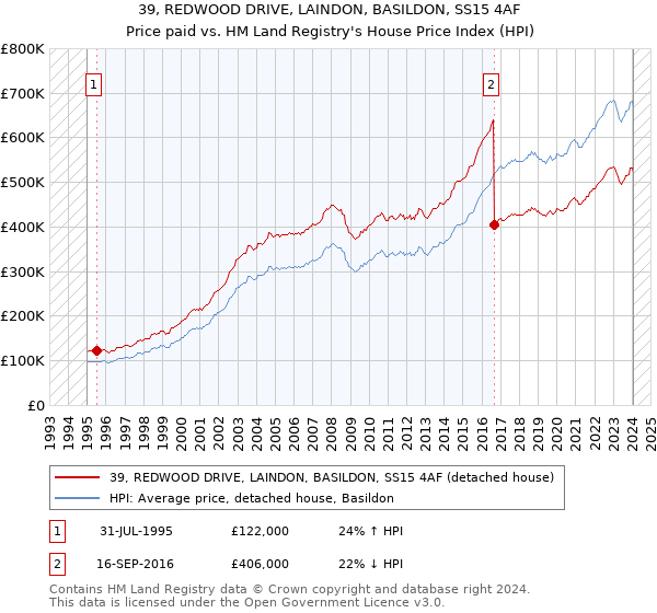 39, REDWOOD DRIVE, LAINDON, BASILDON, SS15 4AF: Price paid vs HM Land Registry's House Price Index