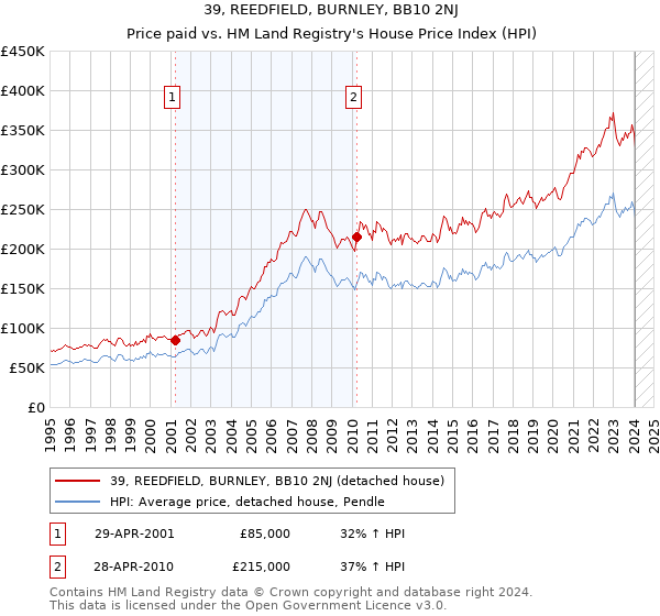 39, REEDFIELD, BURNLEY, BB10 2NJ: Price paid vs HM Land Registry's House Price Index