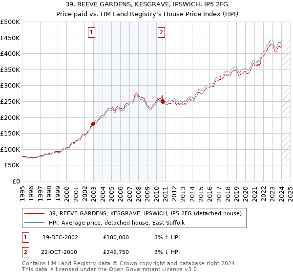 39, REEVE GARDENS, KESGRAVE, IPSWICH, IP5 2FG: Price paid vs HM Land Registry's House Price Index