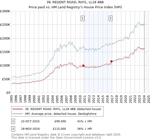 39, REGENT ROAD, RHYL, LL18 4BB: Price paid vs HM Land Registry's House Price Index