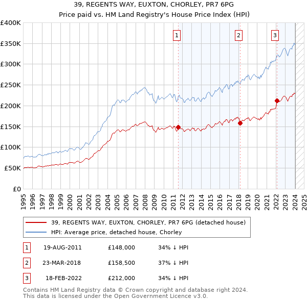 39, REGENTS WAY, EUXTON, CHORLEY, PR7 6PG: Price paid vs HM Land Registry's House Price Index
