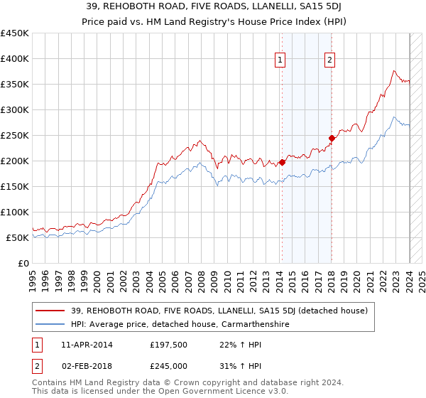 39, REHOBOTH ROAD, FIVE ROADS, LLANELLI, SA15 5DJ: Price paid vs HM Land Registry's House Price Index