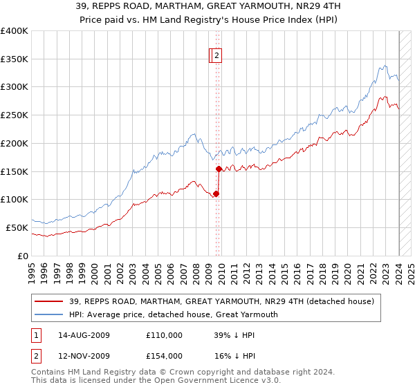 39, REPPS ROAD, MARTHAM, GREAT YARMOUTH, NR29 4TH: Price paid vs HM Land Registry's House Price Index
