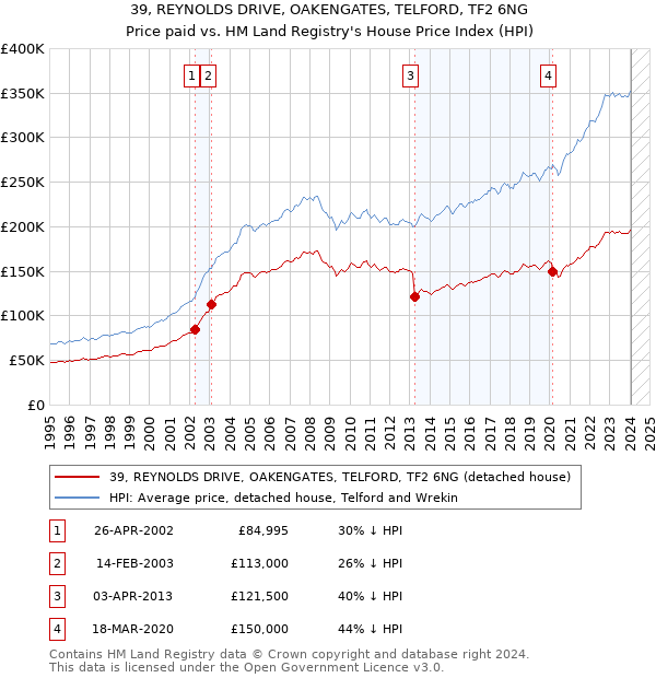 39, REYNOLDS DRIVE, OAKENGATES, TELFORD, TF2 6NG: Price paid vs HM Land Registry's House Price Index