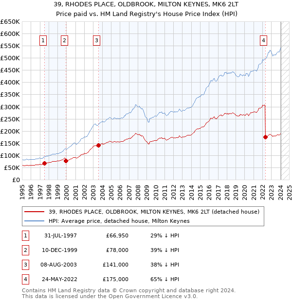 39, RHODES PLACE, OLDBROOK, MILTON KEYNES, MK6 2LT: Price paid vs HM Land Registry's House Price Index