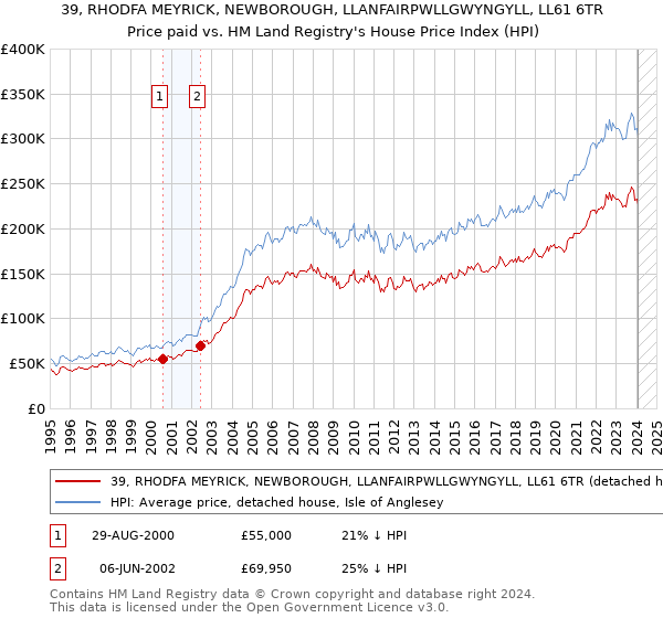 39, RHODFA MEYRICK, NEWBOROUGH, LLANFAIRPWLLGWYNGYLL, LL61 6TR: Price paid vs HM Land Registry's House Price Index