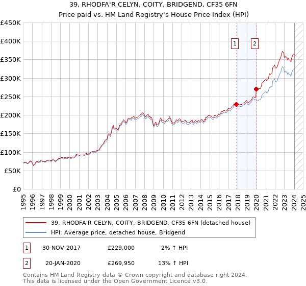 39, RHODFA'R CELYN, COITY, BRIDGEND, CF35 6FN: Price paid vs HM Land Registry's House Price Index