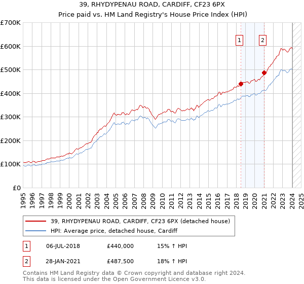 39, RHYDYPENAU ROAD, CARDIFF, CF23 6PX: Price paid vs HM Land Registry's House Price Index