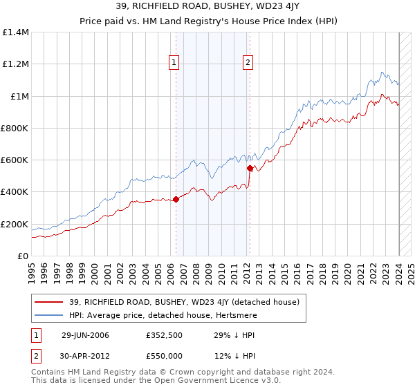 39, RICHFIELD ROAD, BUSHEY, WD23 4JY: Price paid vs HM Land Registry's House Price Index