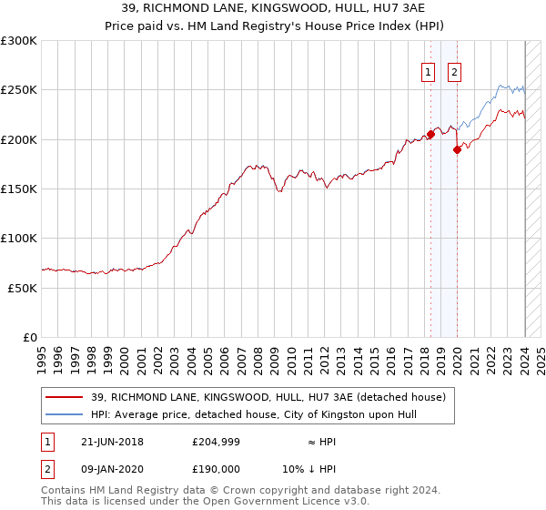 39, RICHMOND LANE, KINGSWOOD, HULL, HU7 3AE: Price paid vs HM Land Registry's House Price Index