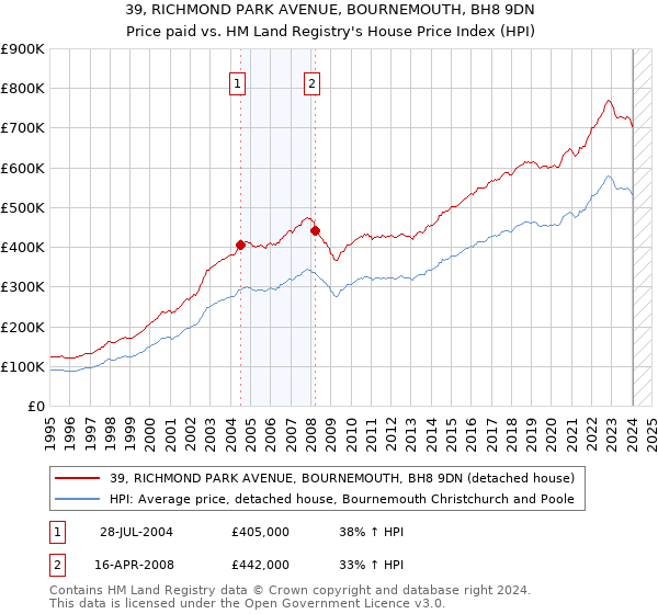 39, RICHMOND PARK AVENUE, BOURNEMOUTH, BH8 9DN: Price paid vs HM Land Registry's House Price Index