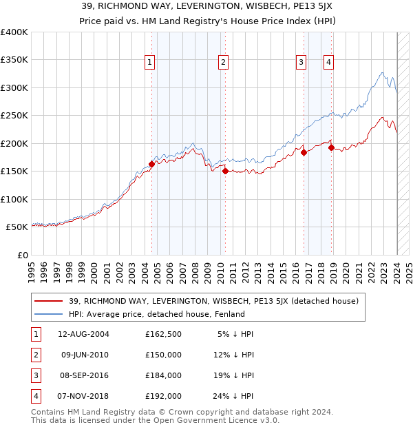 39, RICHMOND WAY, LEVERINGTON, WISBECH, PE13 5JX: Price paid vs HM Land Registry's House Price Index