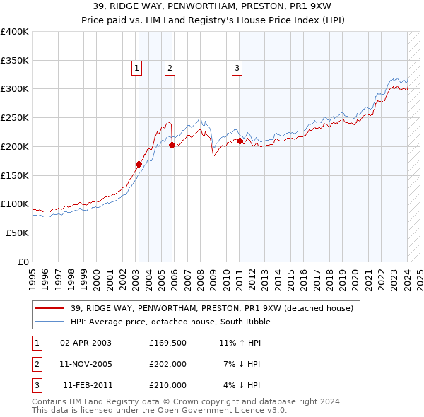 39, RIDGE WAY, PENWORTHAM, PRESTON, PR1 9XW: Price paid vs HM Land Registry's House Price Index