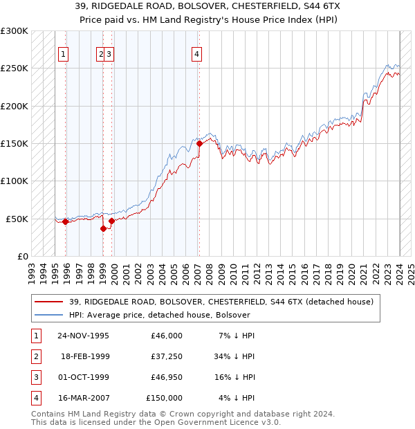 39, RIDGEDALE ROAD, BOLSOVER, CHESTERFIELD, S44 6TX: Price paid vs HM Land Registry's House Price Index