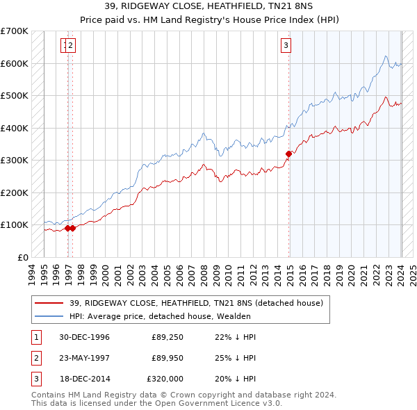 39, RIDGEWAY CLOSE, HEATHFIELD, TN21 8NS: Price paid vs HM Land Registry's House Price Index