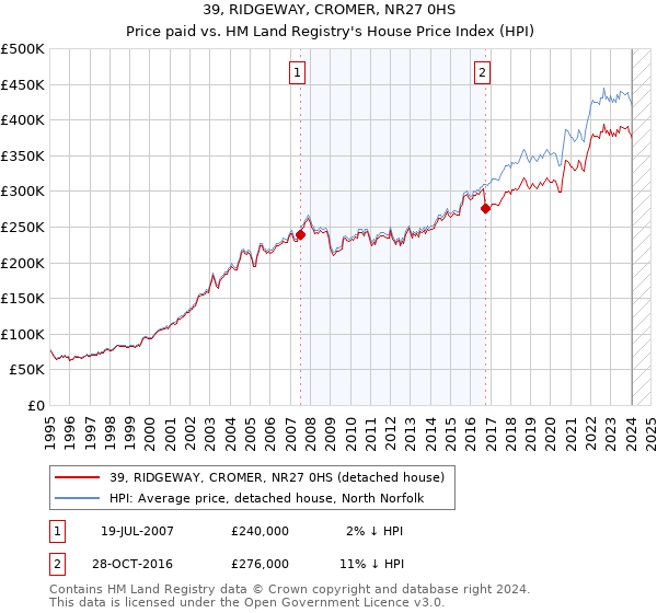 39, RIDGEWAY, CROMER, NR27 0HS: Price paid vs HM Land Registry's House Price Index