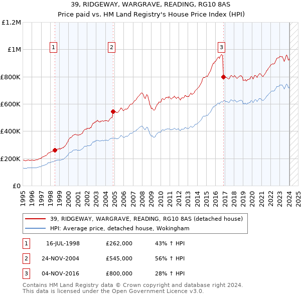 39, RIDGEWAY, WARGRAVE, READING, RG10 8AS: Price paid vs HM Land Registry's House Price Index