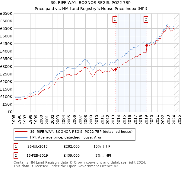 39, RIFE WAY, BOGNOR REGIS, PO22 7BP: Price paid vs HM Land Registry's House Price Index