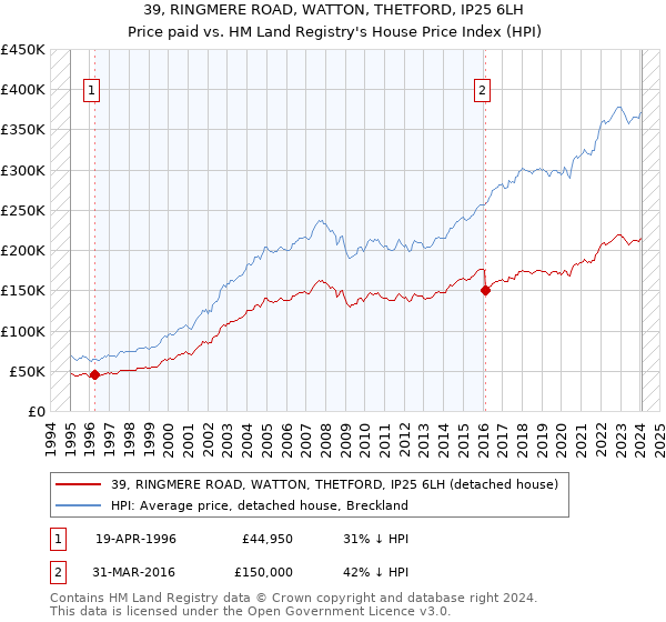 39, RINGMERE ROAD, WATTON, THETFORD, IP25 6LH: Price paid vs HM Land Registry's House Price Index