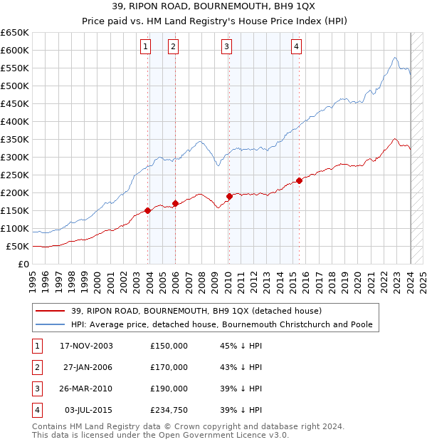 39, RIPON ROAD, BOURNEMOUTH, BH9 1QX: Price paid vs HM Land Registry's House Price Index