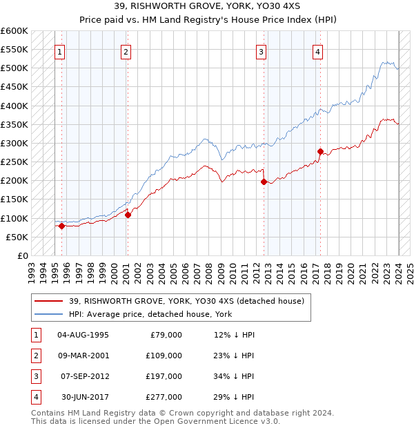 39, RISHWORTH GROVE, YORK, YO30 4XS: Price paid vs HM Land Registry's House Price Index
